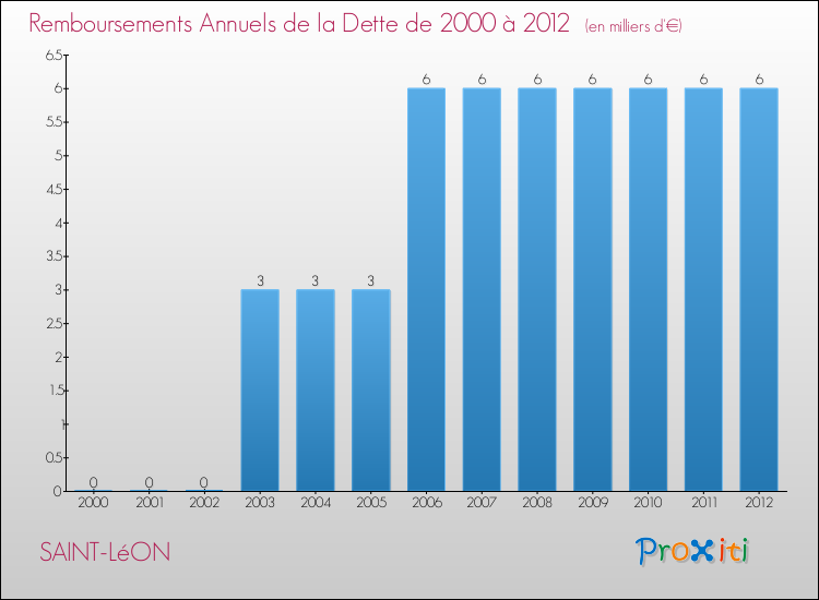 Evolution de l'annuité de la dette pour la commune de SAINT-LéON de 2000 à 2012 Annuités de la dette pour SAINT-LéON de 2000 à 2012