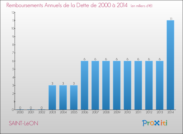 Evolution de l'annuité de la dette pour la commune de SAINT-LéON de 2000 à 2014 Annuités de la dette pour SAINT-LéON de 2000 à 2014