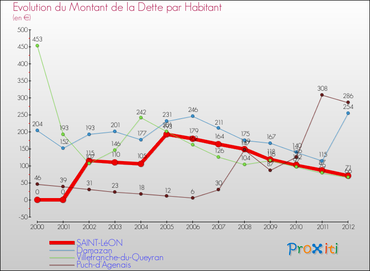 Evolution de la dette par habitant pour la commune de SAINT-LéON et les communes proches de 2000 à 2012 Comparaison de la dette par habitant pour SAINT-LéON et les communes voisines de 2000 à 2012