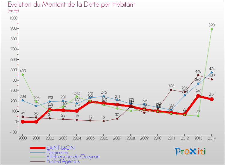 Evolution de la dette par habitant pour la commune de SAINT-LéON et les communes proches de 2000 à 2014 Comparaison de la dette par habitant pour SAINT-LéON et les communes voisines de 2000 à 2014