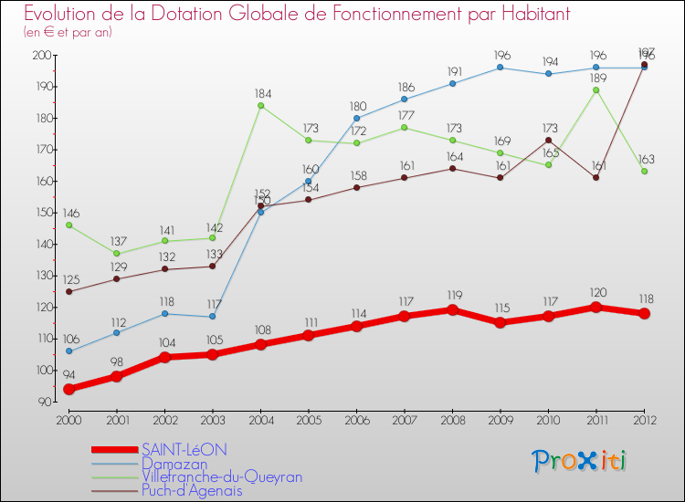 Evolution et montant de la dotation globale de fonctionnement par Habitant pour SAINT-LéON et les communes proches Comparaison des dotations globales de fonctionnement par habitant pour SAINT-LéON et les communes voisines