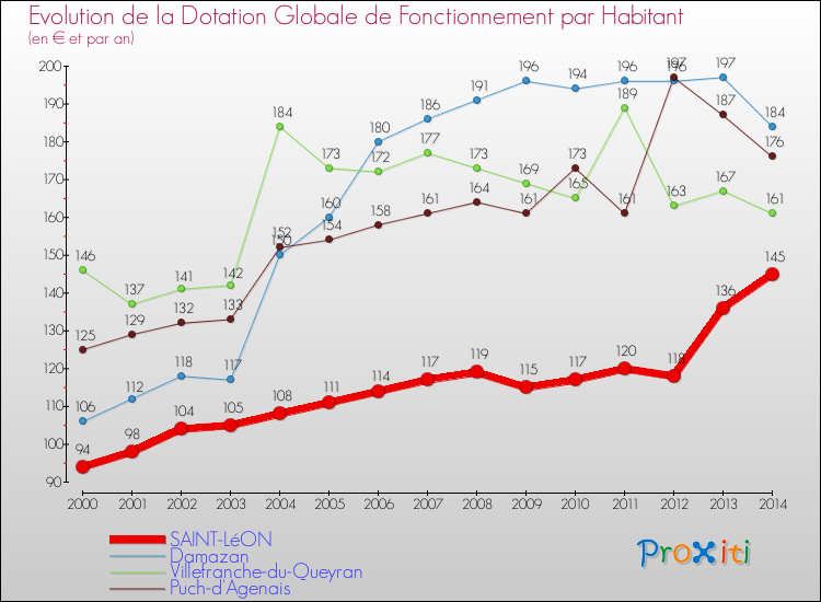 Evolution et montant de la dotation globale de fonctionnement par Habitant pour SAINT-LéON et les communes proches de 2000 à 2014. Comparaison des dotations globales de fonctionnement par habitant pour SAINT-LéON et les communes voisines de 2000 à 2014.