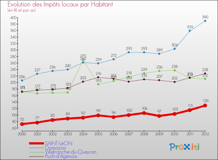 Evolution et montant des impôts locaux par Habitant pour SAINT-LéON et les communes proches Comparaison des impôts locaux par habitant pour SAINT-LéON et les communes voisines