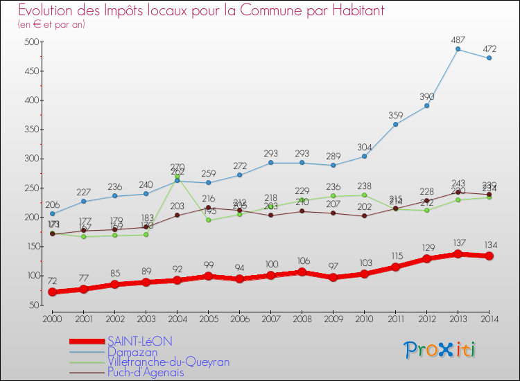 Evolution et montant des impôts locaux par Habitant pour SAINT-LéON et les communes proches de 2000 à 2014 Comparaison des impôts locaux par habitant pour SAINT-LéON et les communes voisines de 2000 à 2014