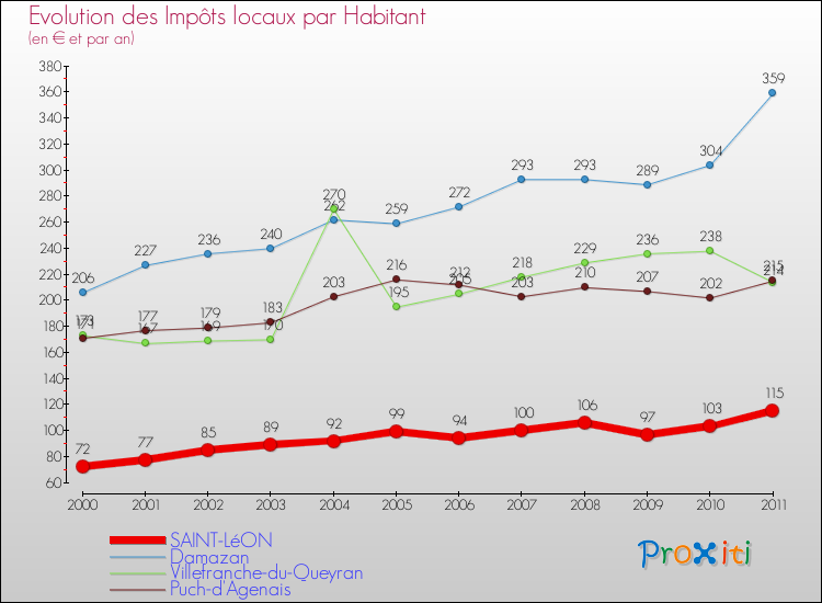 Evolution et montant des impôts locaux par Habitant pour SAINT-LéON et les communes proches Comparaison des impôts locaux par habitant pour SAINT-LéON et les communes voisines