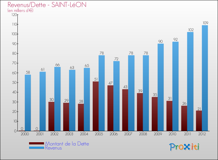 Evolution comparée de la dette et des revenus pour la commune de SAINT-LéON de 2000 à 2012 Comparaison de la dette et des revenus pour SAINT-LéON de 2000 à 2012