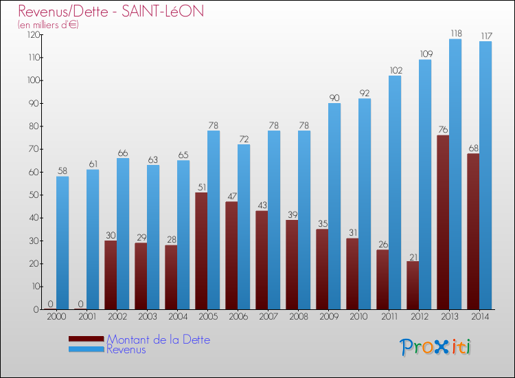 Evolution comparée de la dette et des revenus pour la commune de SAINT-LéON de 2000 à 2014 Comparaison de la dette et des revenus pour SAINT-LéON de 2000 à 2014