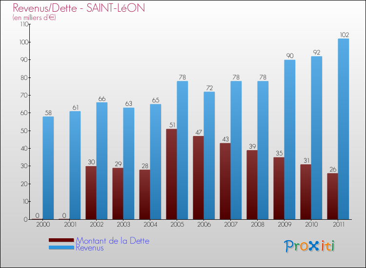 Evolution comparée de la dette et des revenus pour la commune de SAINT-LéON de 2000 à 2011 Comparaison de la dette et des revenus pour SAINT-LéON de 2000 à 2011