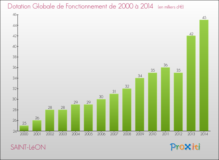 Evolution du montant de la Dotation Globale de Fonctionnement pour la commune de SAINT-LéON de 2000 à 2014 Evolution du montant de la Dotation Globale de Fonctionnement pour SAINT-LéON de 2000 à 2014