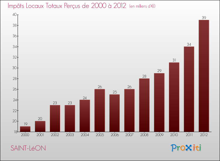 Evolution des Impôts Locaux pour la commune de SAINT-LéON de 2000 à 2012 Evolution des Impôts Locaux pour SAINT-LéON de 2000 à 2012