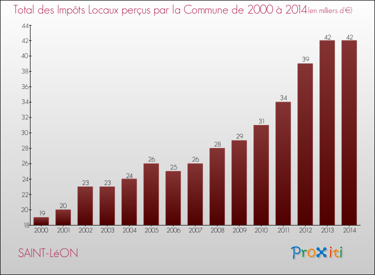 Evolution des Impôts Locaux pour la commune de SAINT-LéON de 2000 à 2014 Evolution des Impôts Locaux pour SAINT-LéON de 2000 à 2014