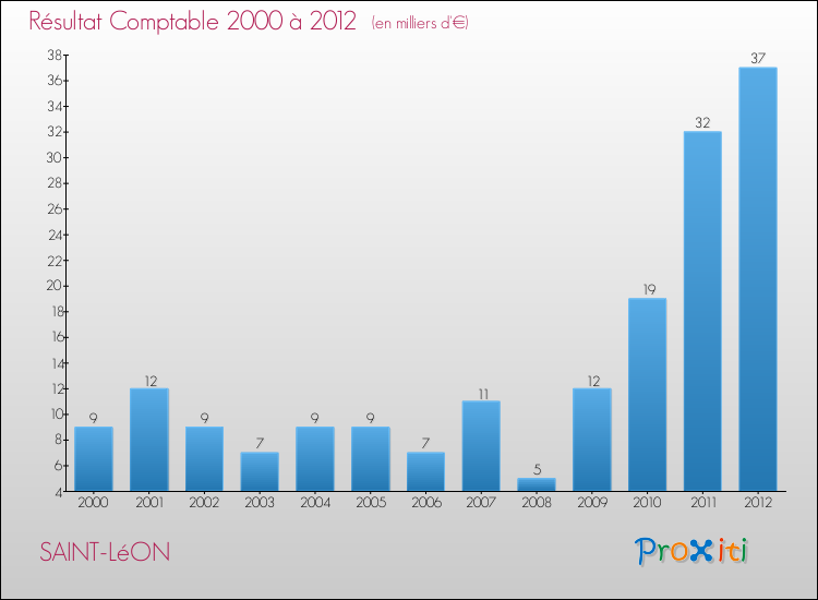 Evolution du résultat comptable pour la commune de SAINT-LéON de 2000 à 2012 Evolution du résultat comptable pour SAINT-LéON de 2000 à 2012