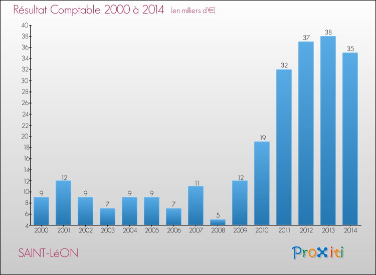 Evolution du résultat comptable pour la commune de SAINT-LéON de 2000 à 2014 Evolution du résultat comptable pour SAINT-LéON de 2000 à 2014