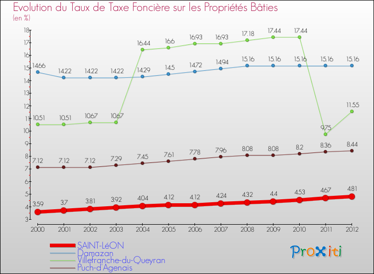 Evolution du taux de la taxe foncière sur le bati pour SAINT-LéON et les communes proches de 2000 à 2012 Comparaison des taux de taxe foncière sur le bati pour SAINT-LéON et les communes voisines de 2000 à 2012