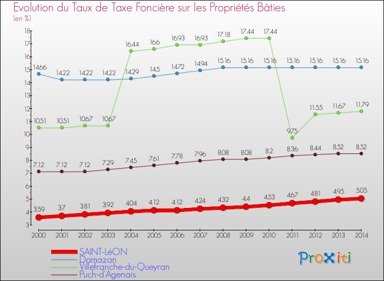 Evolution du taux de la taxe foncière sur le bati pour SAINT-LéON et les communes proches de 2000 à 2014 Comparaison des taux de taxe foncière sur le bati pour SAINT-LéON et les communes voisines de 2000 à 2014