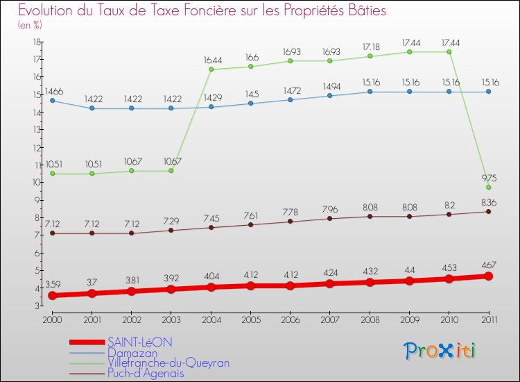 Evolution du taux de la taxe foncière sur le bati pour SAINT-LéON et les communes proches Comparaison des taux de taxe foncière sur le bati pour SAINT-LéON et les communes voisines