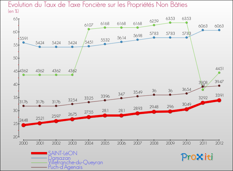 Evolution du taux de la taxe foncière sur les immeubles et terrains non batis pour SAINT-LéON et les communes proches de 2000 à 2012 Comparaison des taux de la taxe foncière sur les immeubles et terrains non batis pour SAINT-LéON et les communes voisines de 2000 à 2012