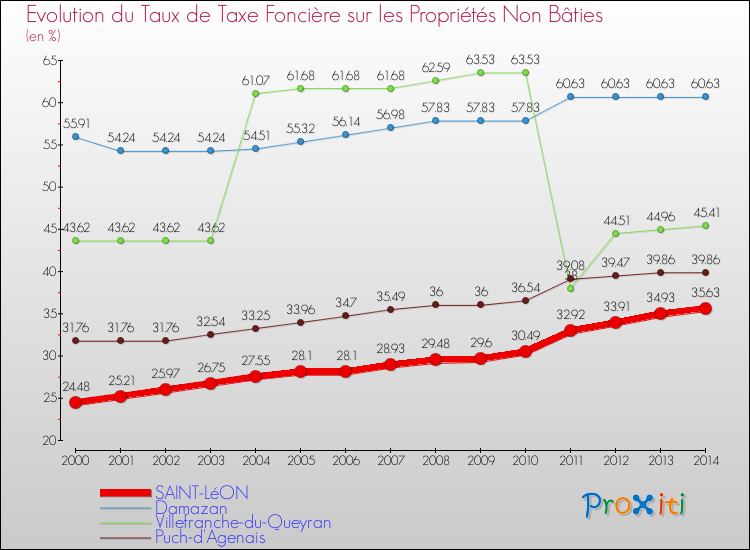 Evolution du taux de la taxe foncière sur les immeubles et terrains non batis pour SAINT-LéON et les communes proches de 2000 à 2014 Comparaison des taux de la taxe foncière sur les immeubles et terrains non batis pour SAINT-LéON et les communes voisines de 2000 à 2014