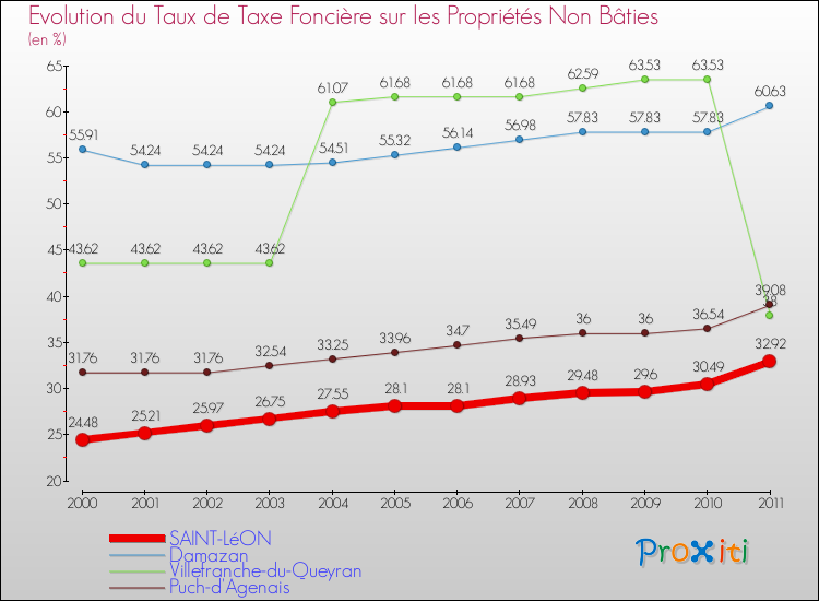 Evolution du taux de la taxe foncière sur les immeubles et terrains non batis pour SAINT-LéON et les communes proches Comparaison des taux de la taxe foncière sur les immeubles et terrains non batis pour SAINT-LéON et les communes voisines