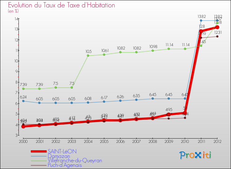 Evolution du taux de la taxe d'habitation pour SAINT-LéON et les communes proches Comparaison des taux de la taxe d'habitation pour SAINT-LéON et les communes voisines
