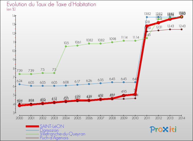 Evolution du taux de la taxe d'habitation pour SAINT-LéON et les communes proches de 2000 à 2014 Comparaison des taux de la taxe d'habitation pour SAINT-LéON et les communes voisines de 2000 à 2014