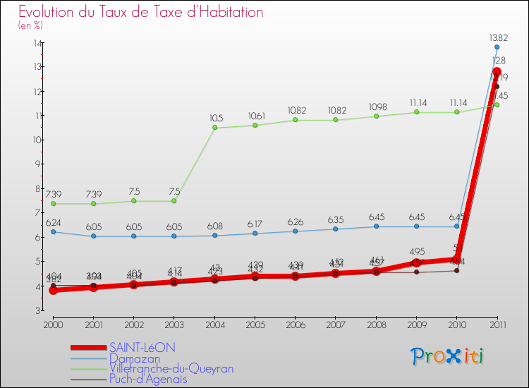 Evolution du taux de la taxe d'habitation pour SAINT-LéON et les communes proches Comparaison des taux de la taxe d'habitation pour SAINT-LéON et les communes voisines