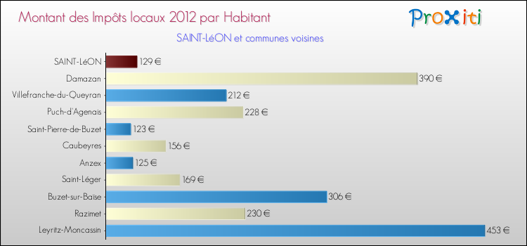 Montant des impôts locaux par Habitant pour SAINT-LéON et les communes proches Comparaison des impôts locaux par habitant pour SAINT-LéON et les communes voisines
