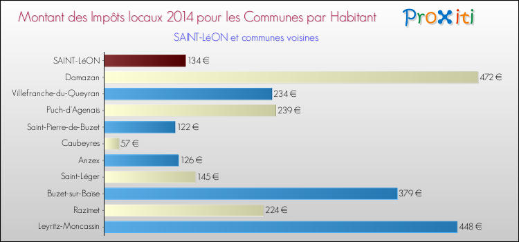 Montant des impôts locaux par Habitant pour SAINT-LéON et les communes proches en 2014 Comparaison des impôts locaux par habitant pour SAINT-LéON et les communes voisines en 2014
