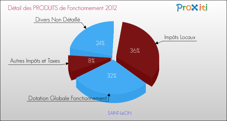 Décomposition du Budget de Fonctionnement 2012 de la commune de SAINT-LéON Budget de Fonctionnement 2012 pour la commune de SAINT-LéON