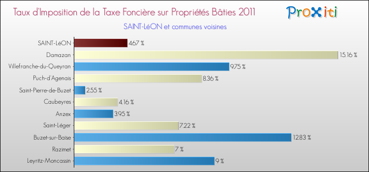 Taux d'imposition de la taxe foncière sur le bati 2011 pour SAINT-LéON et les communes proches Comparaison des taux d'imposition de la taxe foncière sur le bati 2011 pour SAINT-LéON et les communes voisines