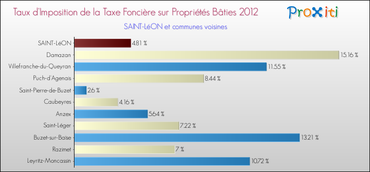 Taux d'imposition de la taxe foncière sur le bati 2012 pour SAINT-LéON et les communes proches Comparaison des taux d'imposition de la taxe foncière sur le bati 2012 pour SAINT-LéON et les communes voisines