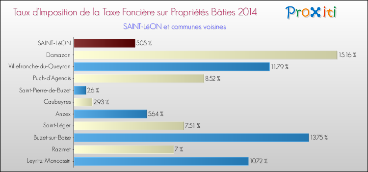 Taux d'imposition de la taxe foncière sur le bati 2014 pour SAINT-LéON et les communes proches Comparaison des taux d'imposition de la taxe foncière sur le bati 2014 pour SAINT-LéON et les communes voisines
