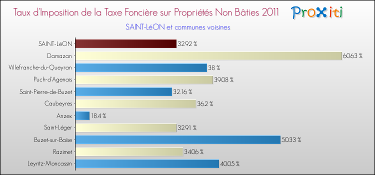 Taux d'imposition de la taxe foncière sur les immeubles et terrains non batis 2011 pour SAINT-LéON et les communes proches Comparaison des taux d'imposition de la taxe foncière sur les immeubles et terrains non batis 2011 pour SAINT-LéON et les communes voisines
