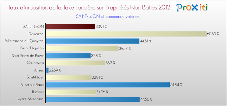 Taux d'imposition de la taxe foncière sur les immeubles et terrains non batis 2012 pour SAINT-LéON et les communes proches Comparaison des taux d'imposition de la taxe foncière sur les immeubles et terrains non batis 2012 pour SAINT-LéON et les communes voisines