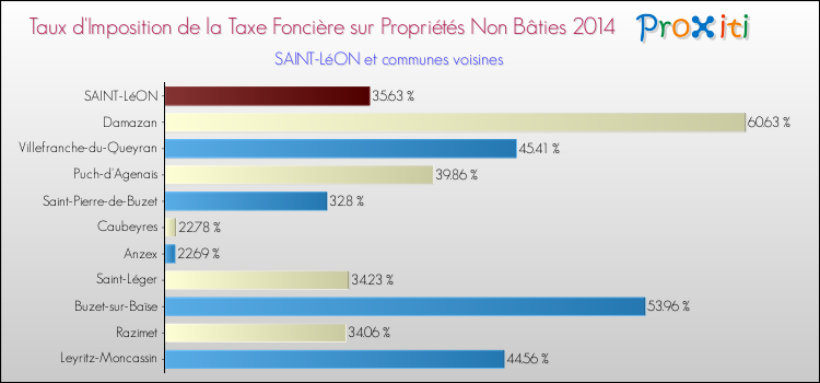Taux d'imposition de la taxe foncière sur les immeubles et terrains non batis 2014 pour SAINT-LéON et les communes proches Comparaison des taux d'imposition de la taxe foncière sur les immeubles et terrains non batis 2014 pour SAINT-LéON et les communes voisines