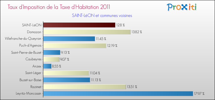 Taux d'imposition de la taxe d'habitation 2011 pour SAINT-LéON et les communes proches Comparaison des taux d'imposition de la taxe d'habitation 2011 pour SAINT-LéON et les communes voisines