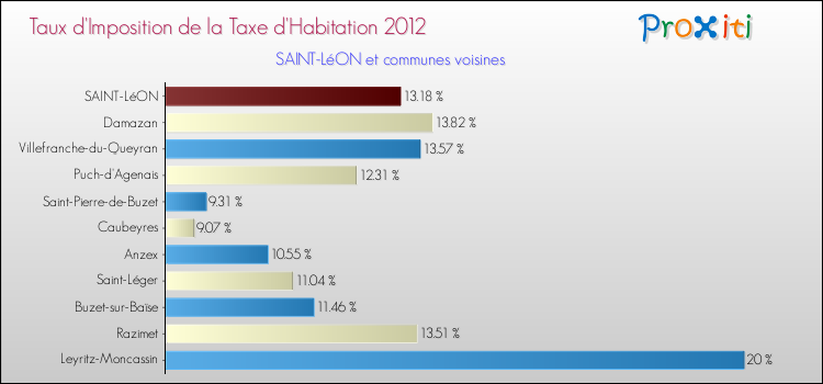 Taux d'imposition de la taxe d'habitation 2012 pour SAINT-LéON et les communes proches Comparaison des taux d'imposition de la taxe d'habitation 2012 pour SAINT-LéON et les communes voisines