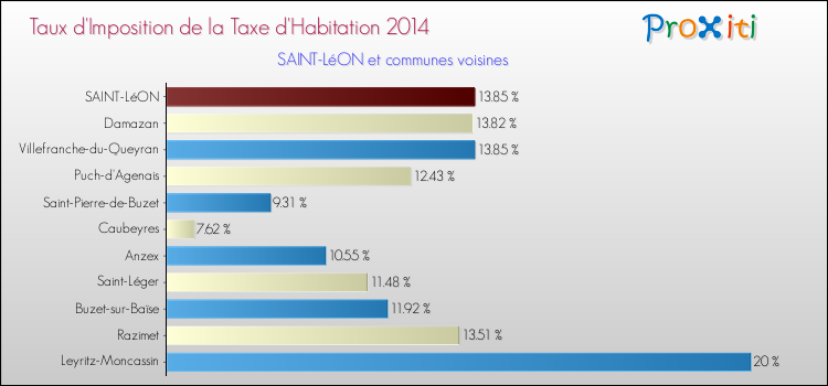 Taux d'imposition de la taxe d'habitation 2014 pour SAINT-LéON et les communes proches Comparaison des taux d'imposition de la taxe d'habitation 2014 pour SAINT-LéON et les communes voisines