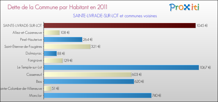 Dette par habitant de la commune en 2011 pour SAINTE-LIVRADE-SUR-LOT et les communes proches Comparaison de la dette par habitant de la commune en 2011 pour SAINTE-LIVRADE-SUR-LOT et les communes voisines