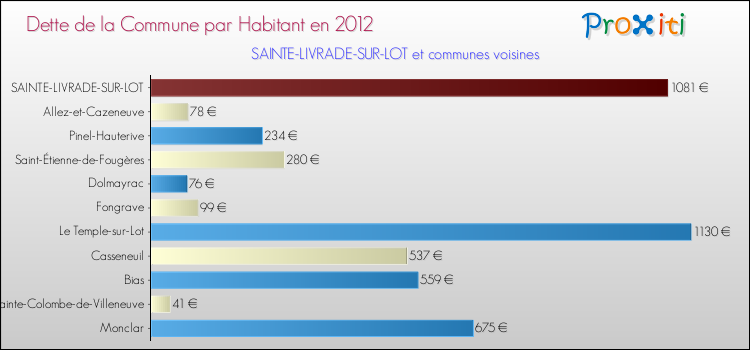 Dette par habitant de la commune en 2012 pour SAINTE-LIVRADE-SUR-LOT et les communes proches Comparaison de la dette par habitant de la commune en 2012 pour SAINTE-LIVRADE-SUR-LOT et les communes voisines
