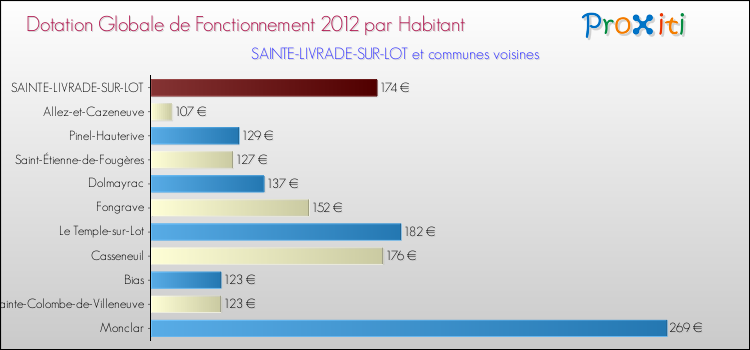 Montant des dotations globales de fonctionnement DGF par Habitant pour SAINTE-LIVRADE-SUR-LOT et les communes proches Comparaison des des dotations globales de fonctionnement DGF par habitant pour SAINTE-LIVRADE-SUR-LOT et les communes voisines