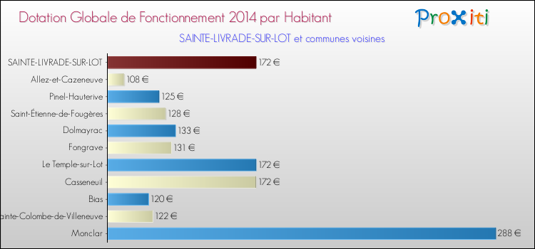 Montant des dotations globales de fonctionnement DGF par Habitant pour SAINTE-LIVRADE-SUR-LOT et les communes proches en 2014. Comparaison des des dotations globales de fonctionnement DGF par habitant pour SAINTE-LIVRADE-SUR-LOT et les communes voisines en 2014.