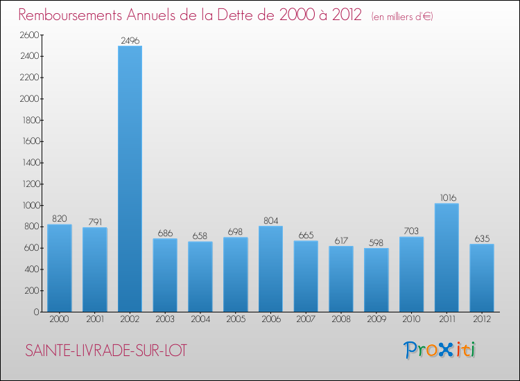 Evolution de l'annuité de la dette pour la commune de SAINTE-LIVRADE-SUR-LOT de 2000 à 2012 Annuités de la dette pour SAINTE-LIVRADE-SUR-LOT de 2000 à 2012