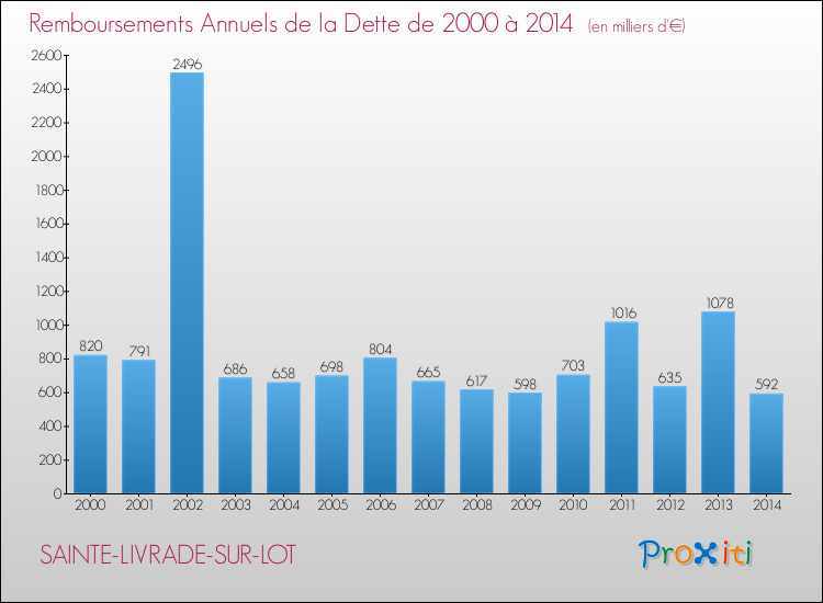 Evolution de l'annuité de la dette pour la commune de SAINTE-LIVRADE-SUR-LOT de 2000 à 2014 Annuités de la dette pour SAINTE-LIVRADE-SUR-LOT de 2000 à 2014