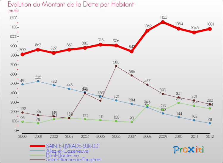 Evolution de la dette par habitant pour la commune de SAINTE-LIVRADE-SUR-LOT et les communes proches de 2000 à 2012 Comparaison de la dette par habitant pour SAINTE-LIVRADE-SUR-LOT et les communes voisines de 2000 à 2012
