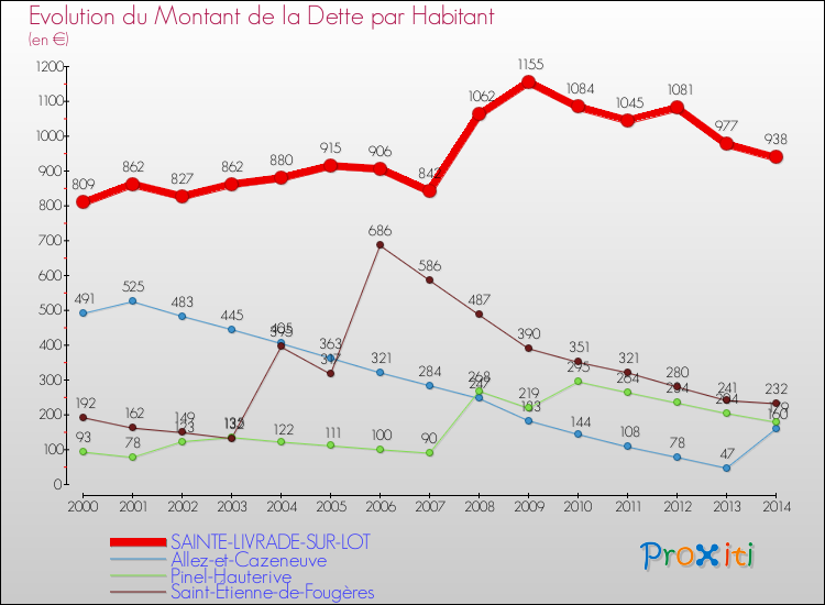 Evolution de la dette par habitant pour la commune de SAINTE-LIVRADE-SUR-LOT et les communes proches de 2000 à 2014 Comparaison de la dette par habitant pour SAINTE-LIVRADE-SUR-LOT et les communes voisines de 2000 à 2014
