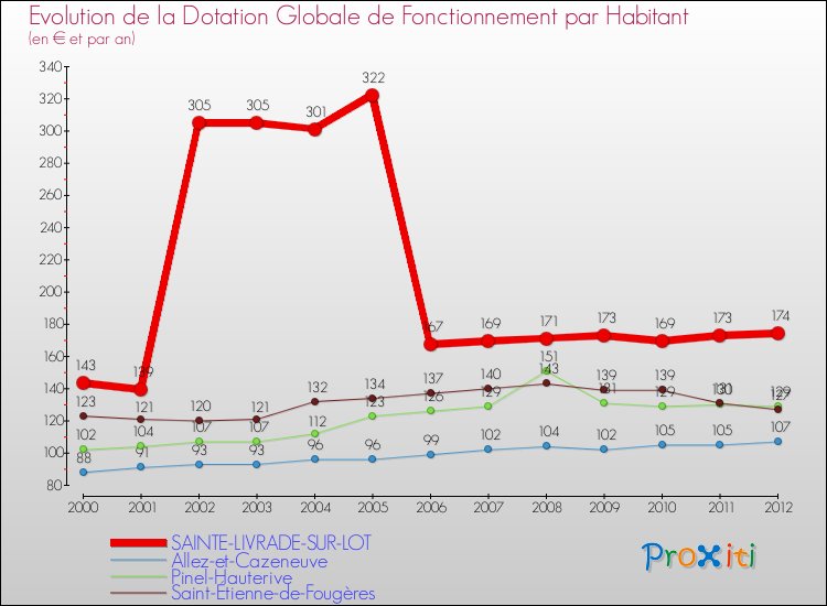 Evolution et montant de la dotation globale de fonctionnement par Habitant pour SAINTE-LIVRADE-SUR-LOT et les communes proches Comparaison des dotations globales de fonctionnement par habitant pour SAINTE-LIVRADE-SUR-LOT et les communes voisines