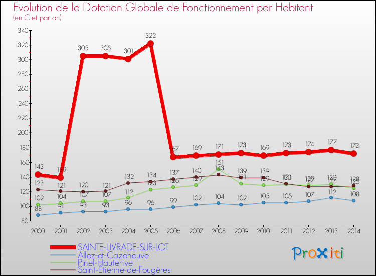 Evolution et montant de la dotation globale de fonctionnement par Habitant pour SAINTE-LIVRADE-SUR-LOT et les communes proches de 2000 à 2014. Comparaison des dotations globales de fonctionnement par habitant pour SAINTE-LIVRADE-SUR-LOT et les communes voisines de 2000 à 2014.
