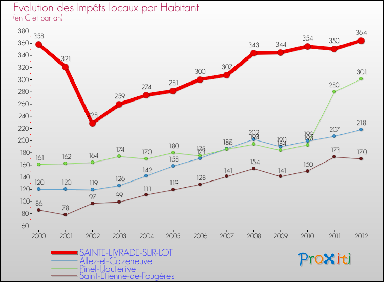 Evolution et montant des impôts locaux par Habitant pour SAINTE-LIVRADE-SUR-LOT et les communes proches Comparaison des impôts locaux par habitant pour SAINTE-LIVRADE-SUR-LOT et les communes voisines