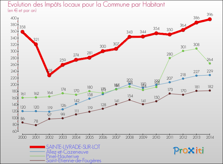 Evolution et montant des impôts locaux par Habitant pour SAINTE-LIVRADE-SUR-LOT et les communes proches de 2000 à 2014 Comparaison des impôts locaux par habitant pour SAINTE-LIVRADE-SUR-LOT et les communes voisines de 2000 à 2014